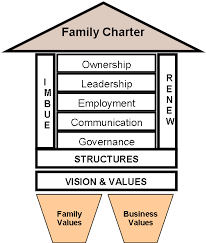 Is there a point to a family business charter