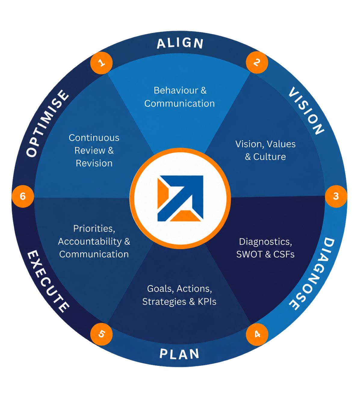 Original StratPro wheel with its strategy and productivity descriptors